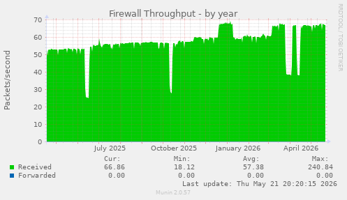 Firewall Throughput