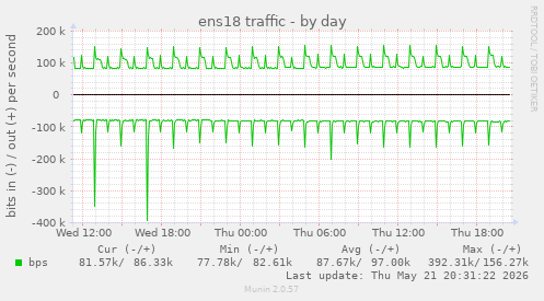 daily graph