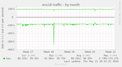 ens18 traffic