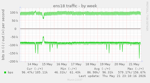 weekly graph