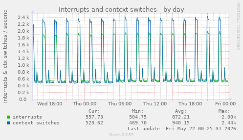 Interrupts and context switches