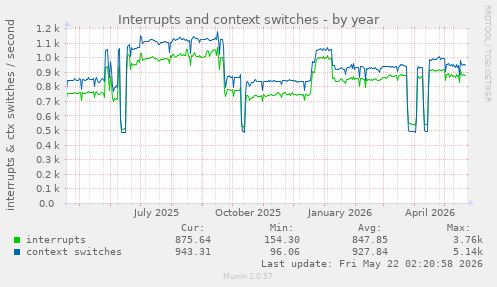 yearly graph