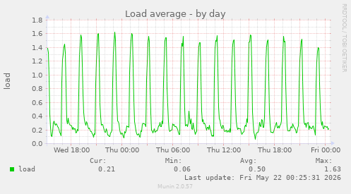 Load average