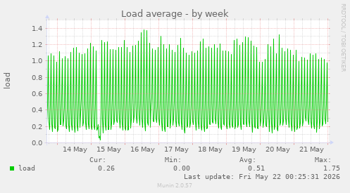 Load average
