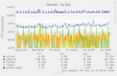 Netstat