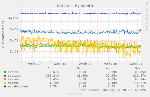 Netstat