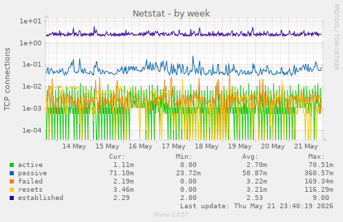 Netstat
