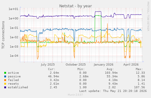 Netstat