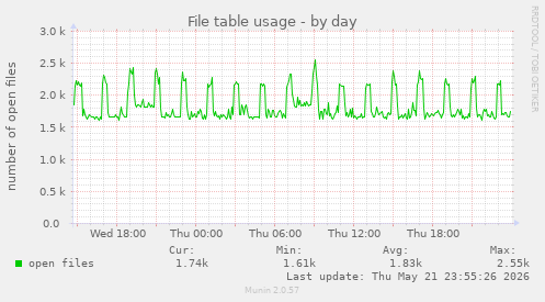 File table usage