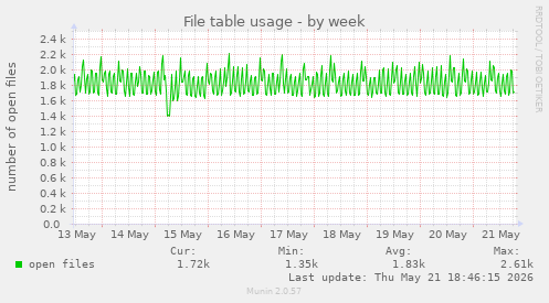 File table usage
