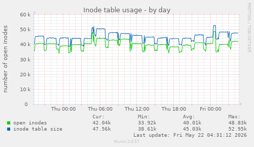 daily graph