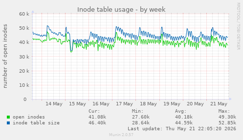 weekly graph