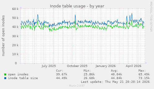 Inode table usage