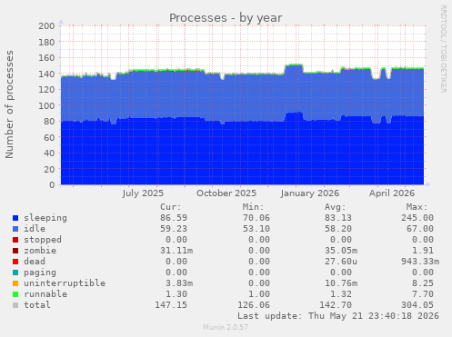 Processes