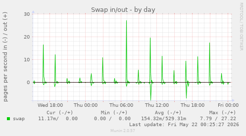 Swap in/out