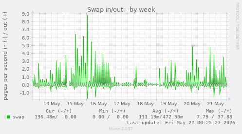 Swap in/out
