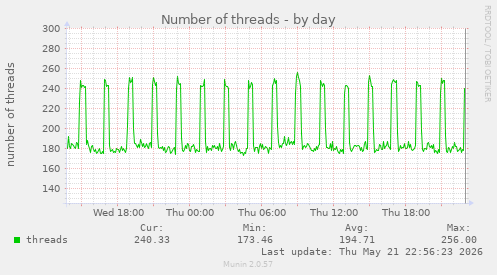 Number of threads