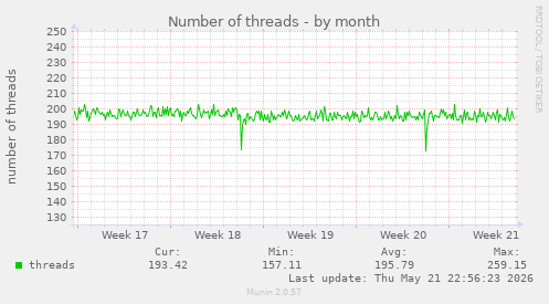 Number of threads