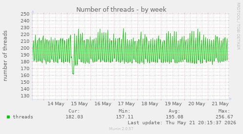Number of threads
