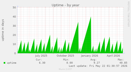 yearly graph