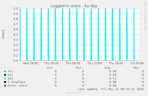 Logged in users