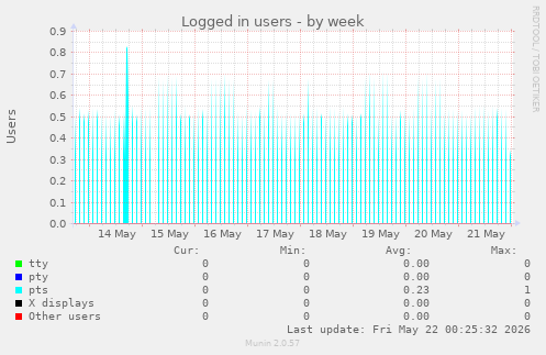 Logged in users