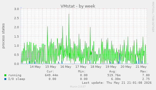weekly graph