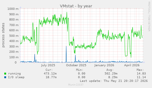 VMstat
