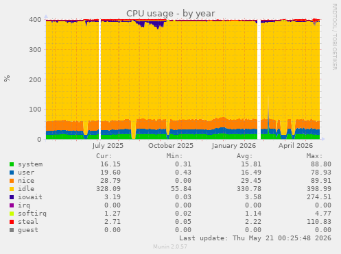 CPU usage