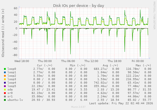 Disk IOs per device