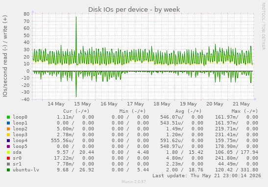 Disk IOs per device