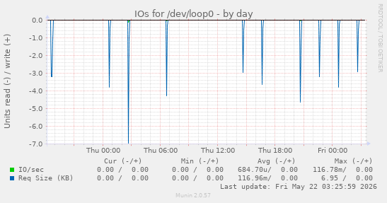 IOs for /dev/loop0