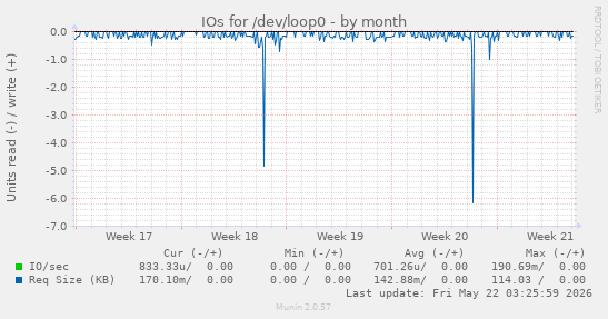 monthly graph