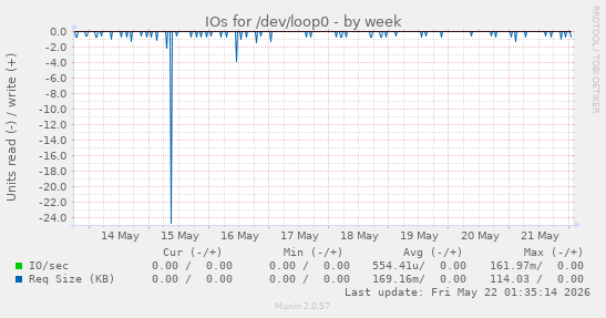 IOs for /dev/loop0