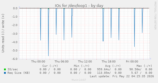 IOs for /dev/loop1