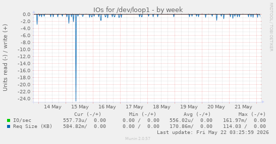 IOs for /dev/loop1