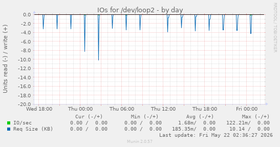 IOs for /dev/loop2