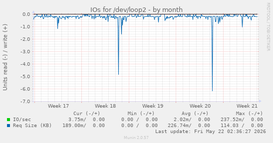 monthly graph