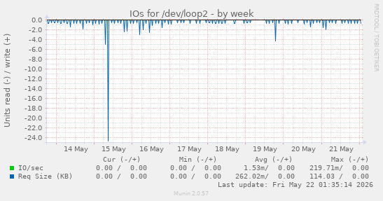 IOs for /dev/loop2