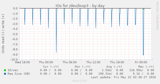 IOs for /dev/loop3