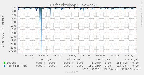 IOs for /dev/loop3