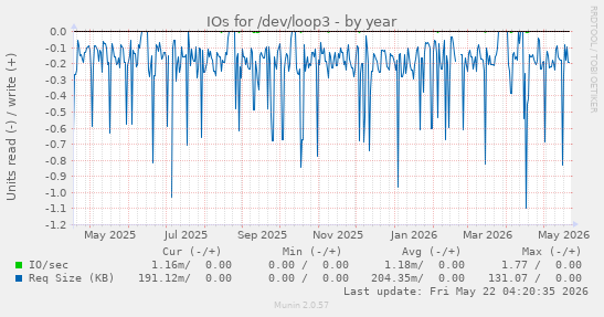 yearly graph