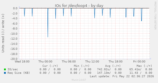 IOs for /dev/loop4