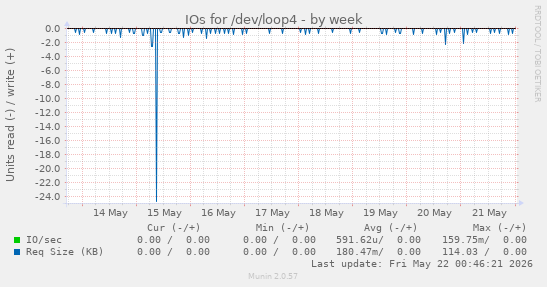 IOs for /dev/loop4