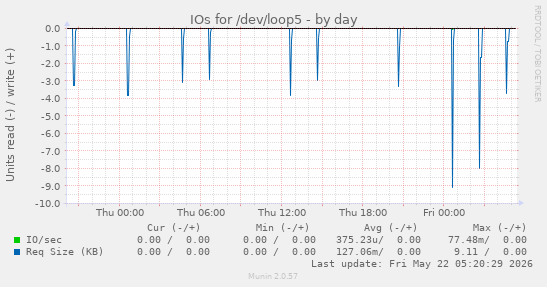IOs for /dev/loop5