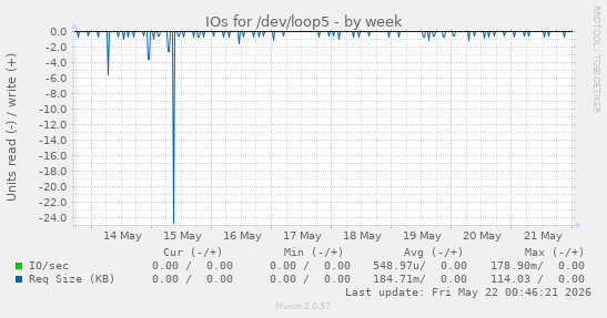 IOs for /dev/loop5