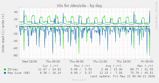 IOs for /dev/sda