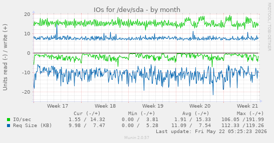 monthly graph