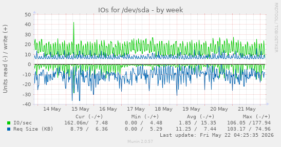 IOs for /dev/sda