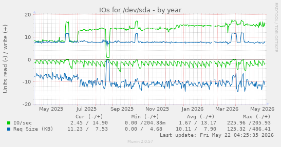 yearly graph